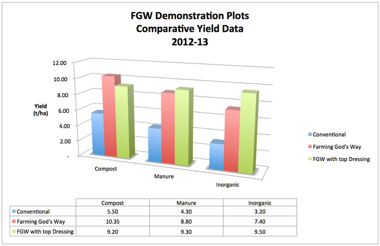 FGW Comparative Yield Data Chart